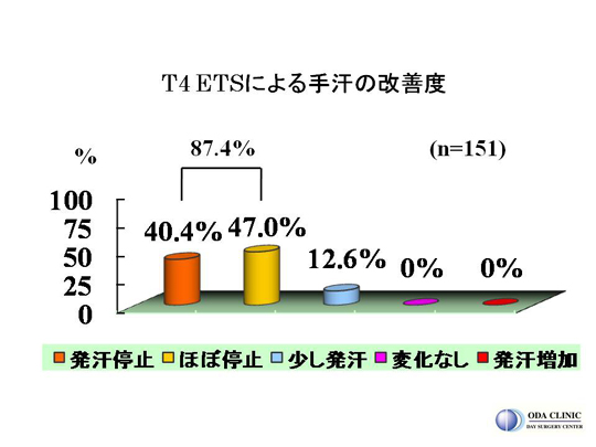 T4ETSによる手汗の改善度