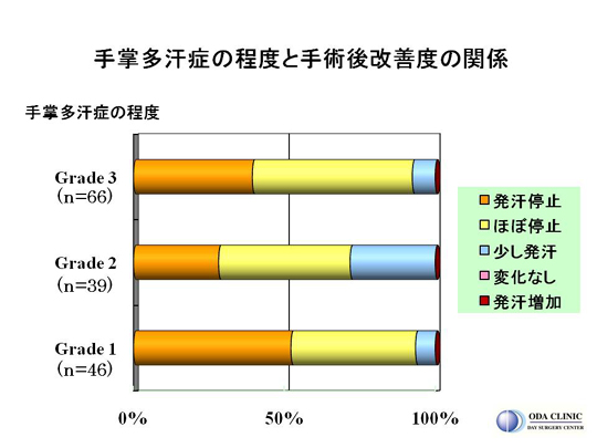 手掌多汗症の程度と手術後改善度の関係