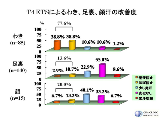 T4ETSによるわき、足裏、顔汗の改善度