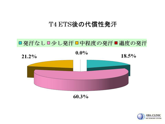 T4ETS後の代償性発汗