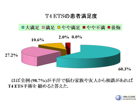 T4ETSの患者満足度