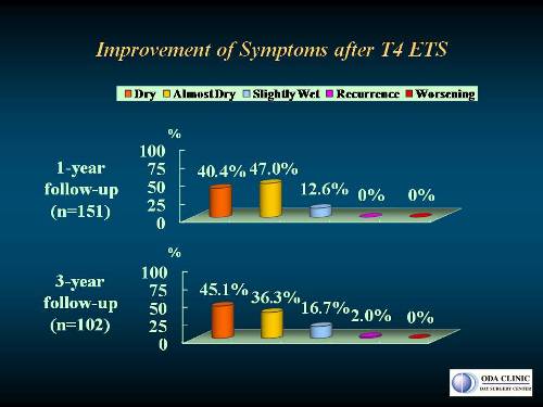 低位交感神経遮断手術（T4-ETS）１年後と３年後の手の汗に対する改善度