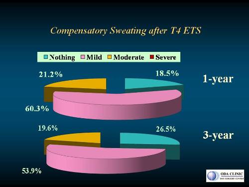 低位交感神経遮断手術（T4-ETS）１年後と３年後の代償性発汗の程度