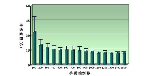 手術時間と症例数